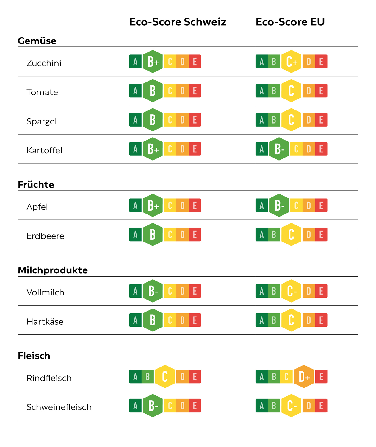 Tabelle Eco-Score