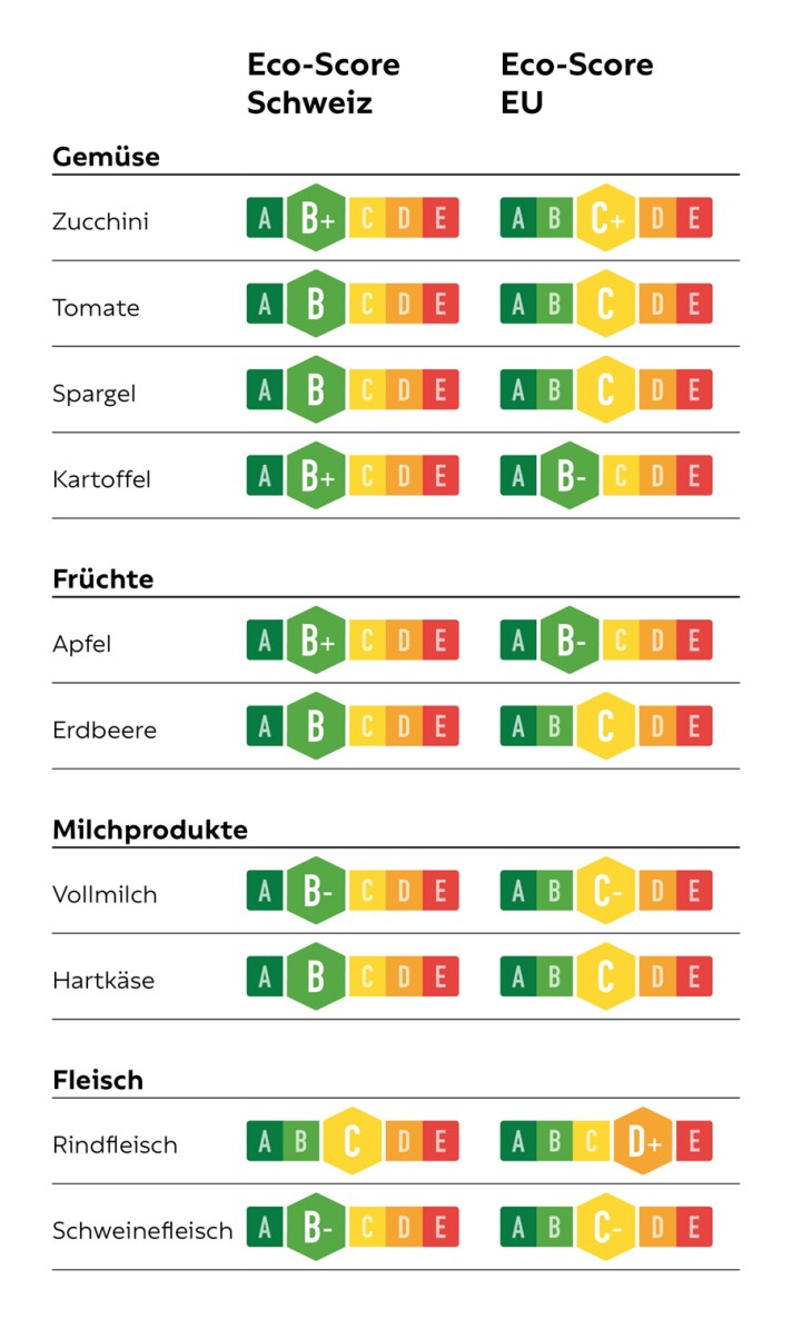 Tabelle Eco-Score